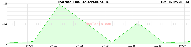 telegraph.co.uk Slow or Fast telegraph.co.uk Slow or Fast