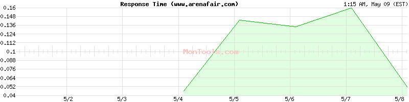 www.arenafair.com Slow or Fast