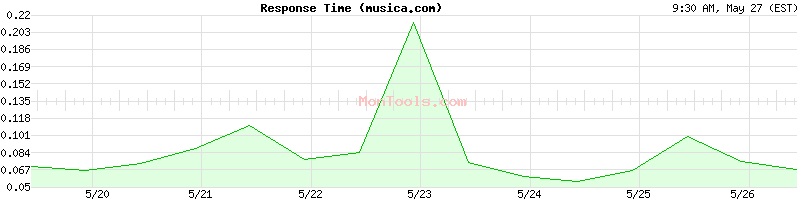 musica.com Slow or Fast