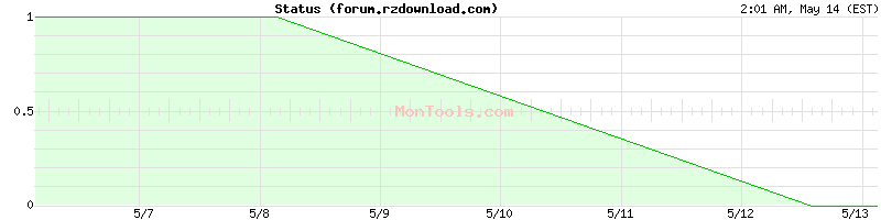 forum.rzdownload.com Up or Down