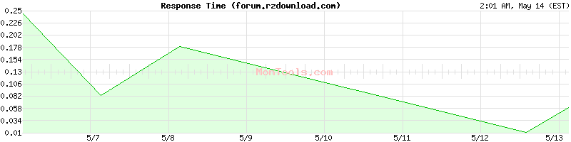 forum.rzdownload.com Slow or Fast