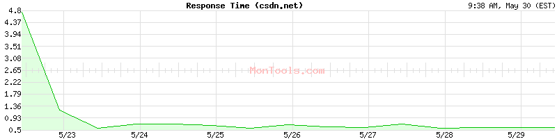 csdn.net Slow or Fast