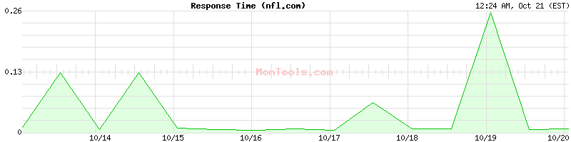 nfl.com Slow or Fast nfl.com Slow or Fast
