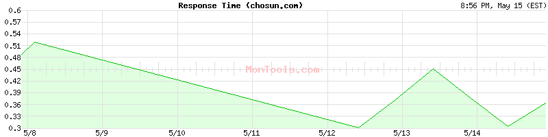 chosun.com Slow or Fast