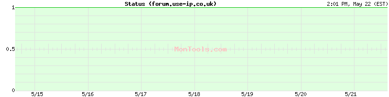 forum.use-ip.co.uk Up or Down