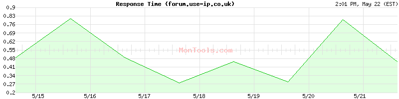 forum.use-ip.co.uk Slow or Fast