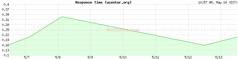 ucenter.org Slow or Fast
