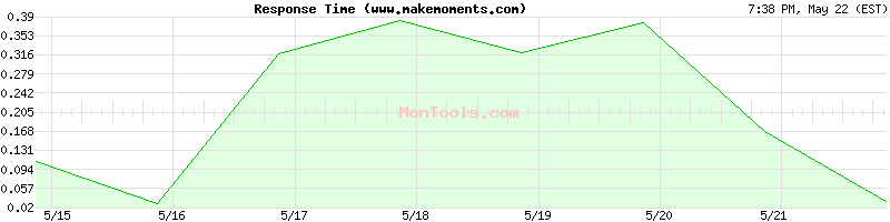 www.makemoments.com Slow or Fast