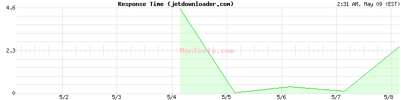 jetdownloader.com Slow or Fast