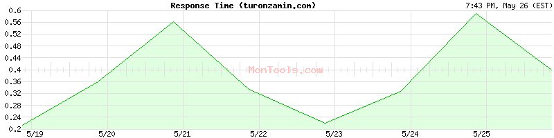 turonzamin.com Slow or Fast
