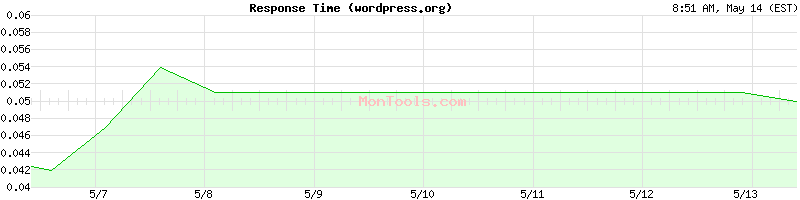 wordpress.org Slow or Fast