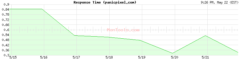 panicpixel.com Slow or Fast