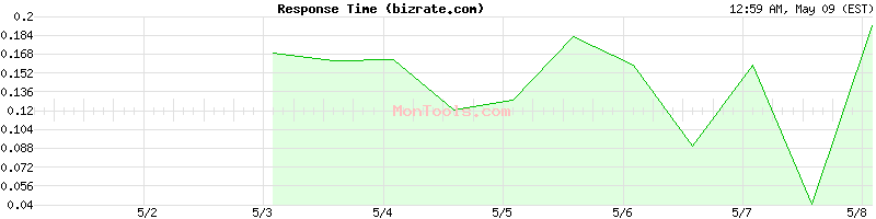 bizrate.com Slow or Fast