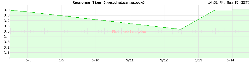 www.shaisanya.com Slow or Fast