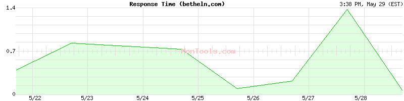 betheln.com Slow or Fast