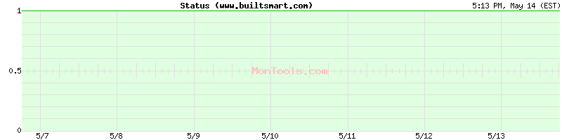 www.builtsmart.com Up or Down