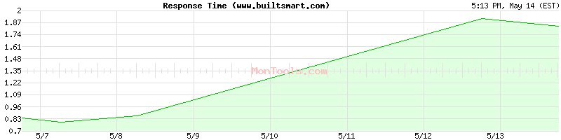 www.builtsmart.com Slow or Fast
