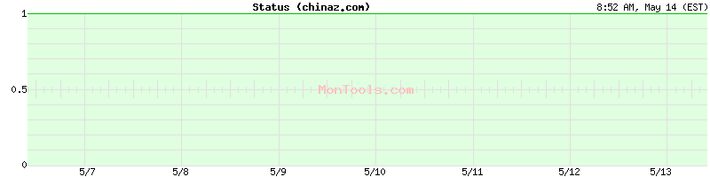 chinaz.com Up or Down