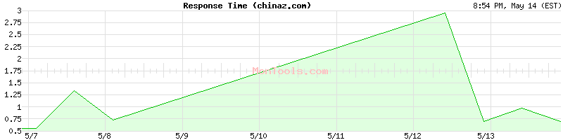 chinaz.com Slow or Fast