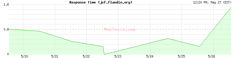 jcf.flandin.org Slow or Fast
