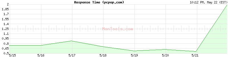 pcpop.com Slow or Fast