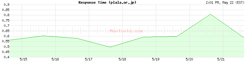plala.or.jp Slow or Fast