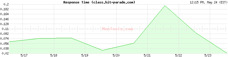 class.hit-parade.com Slow or Fast