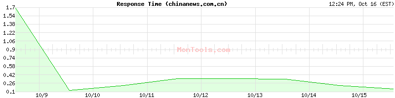 chinanews.com.cn Slow or Fast chinanews.com.cn Slow or Fast