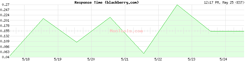 blackberry.com Slow or Fast