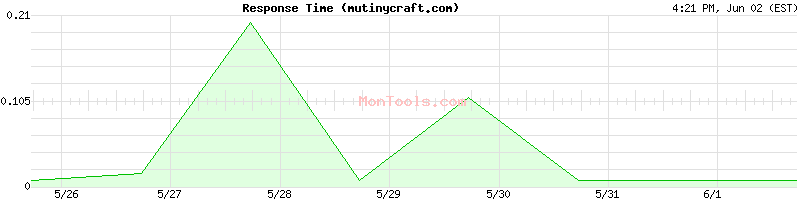 mutinycraft.com Slow or Fast
