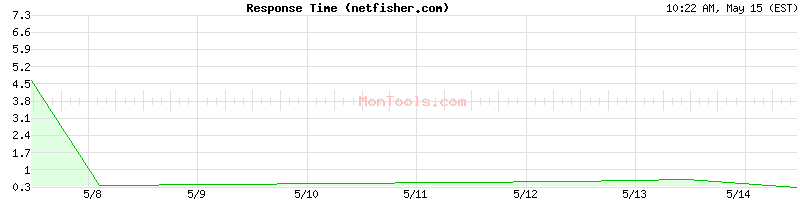 netfisher.com Slow or Fast