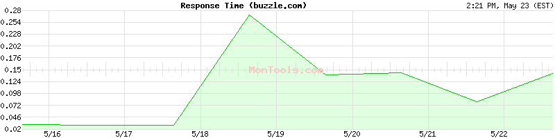 buzzle.com Slow or Fast