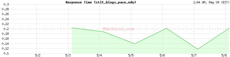 ctlt.blogs.pace.edu Slow or Fast
