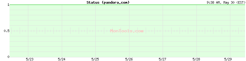 pandora.com Up or Down