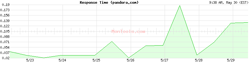 pandora.com Slow or Fast