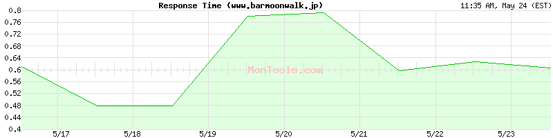 www.barmoonwalk.jp Slow or Fast