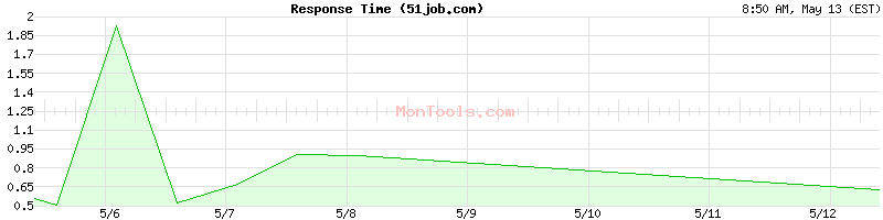 51job.com Slow or Fast
