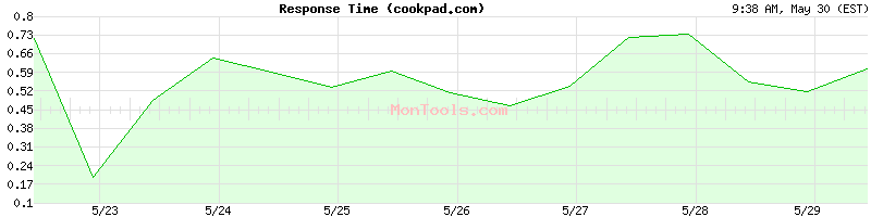cookpad.com Slow or Fast