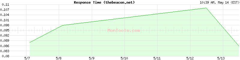 thebeacon.net Slow or Fast