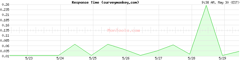 surveymonkey.com Slow or Fast