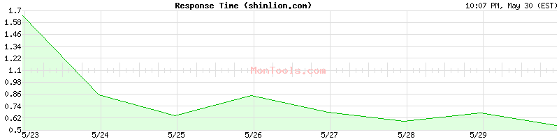 shinlion.com Slow or Fast