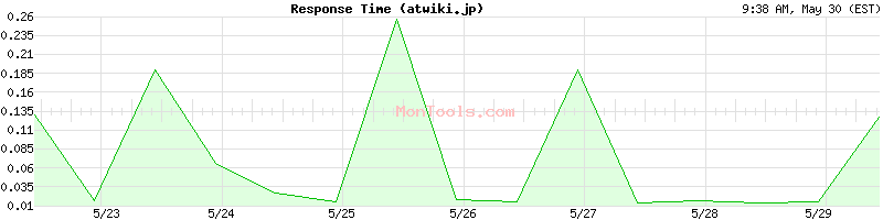 atwiki.jp Slow or Fast