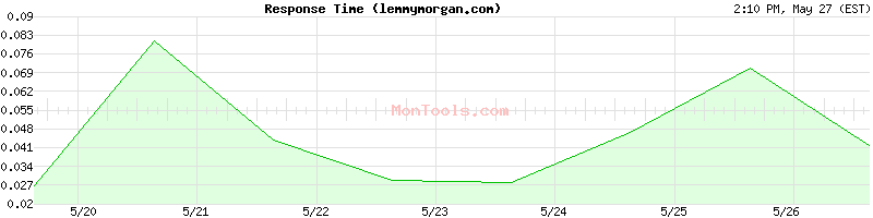 lemmymorgan.com Slow or Fast