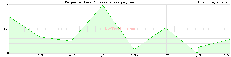 homesickdesigns.com Slow or Fast