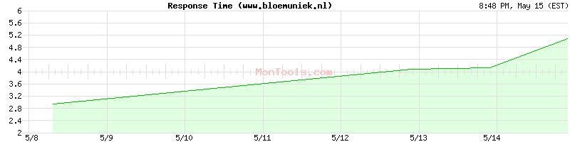 www.bloemuniek.nl Slow or Fast