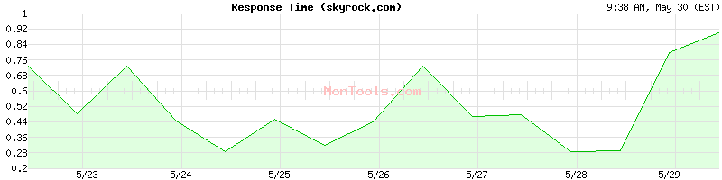 skyrock.com Slow or Fast