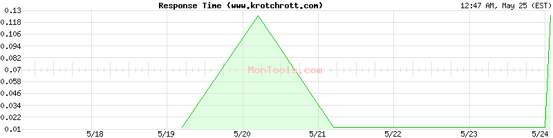 www.krotchrott.com Slow or Fast