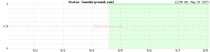 wunderground.com Up or Down