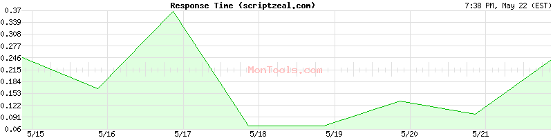 scriptzeal.com Slow or Fast