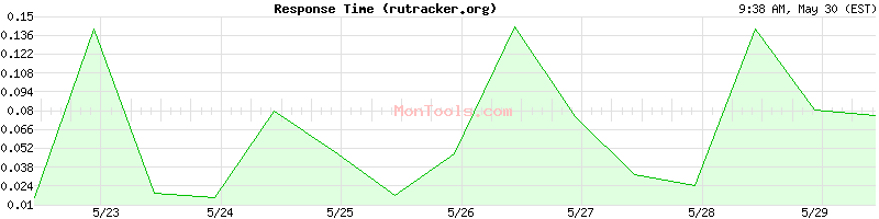 rutracker.org Slow or Fast